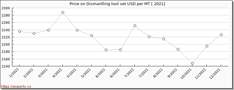 Dismantling tool set price per year