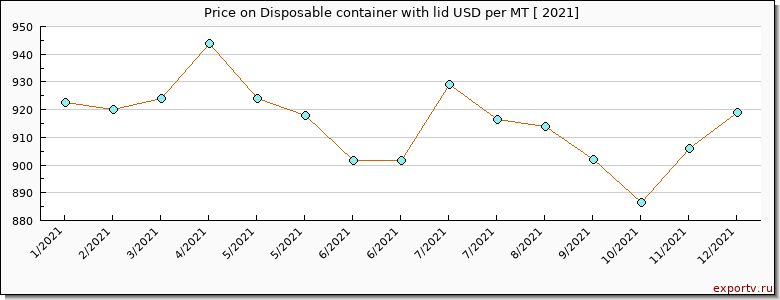 Disposable container with lid price per year