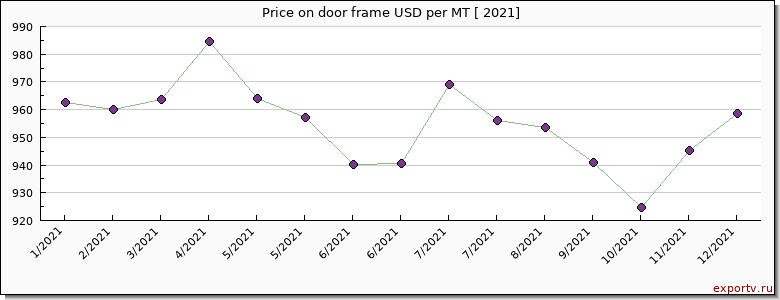 door frame price per year