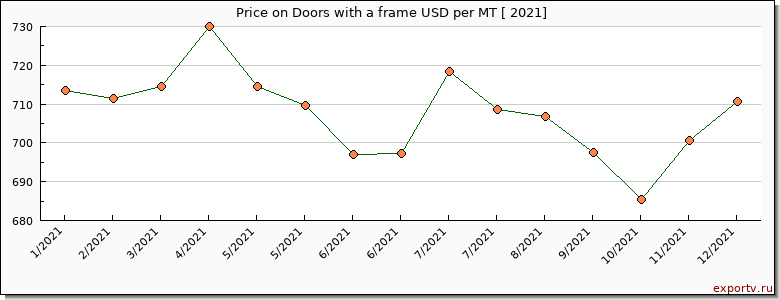 Doors with a frame price per year