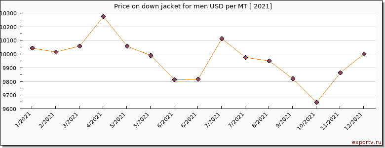 down jacket for men price per year