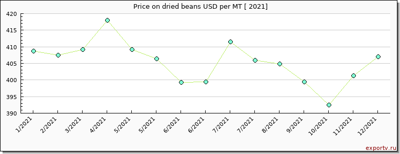 dried beans price per year