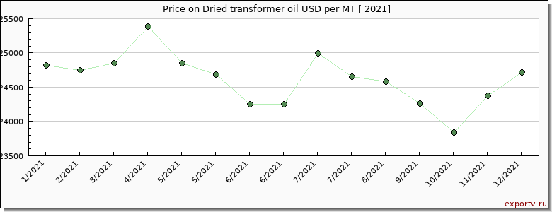 Dried transformer oil price per year