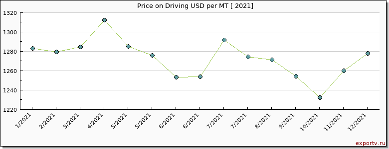 Driving price per year