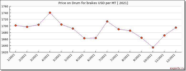 Drum for brakes price per year