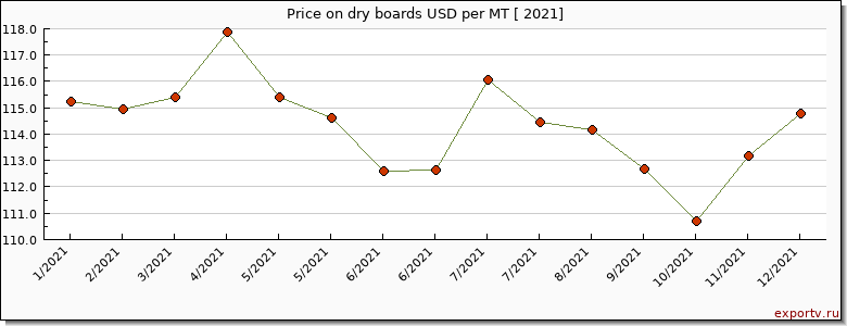 dry boards price per year