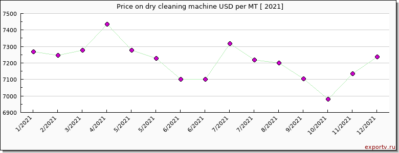 dry cleaning machine price per year