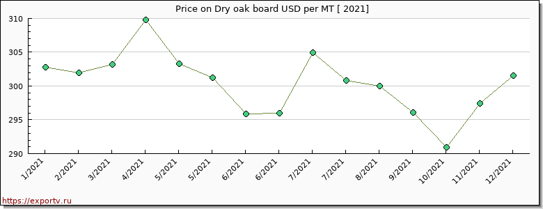Dry oak board price per year