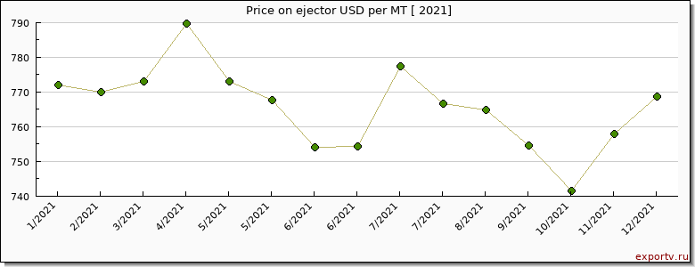 ejector price per year