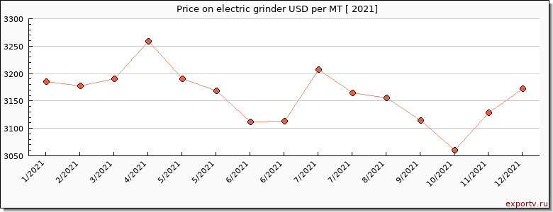 electric grinder price per year