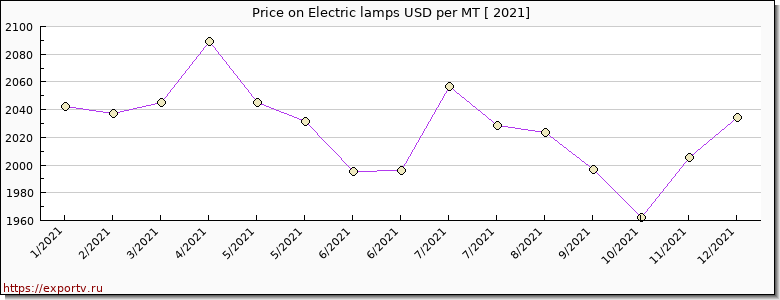 Electric lamps price per year