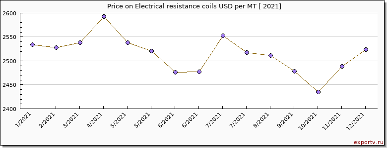 Electrical resistance coils price per year