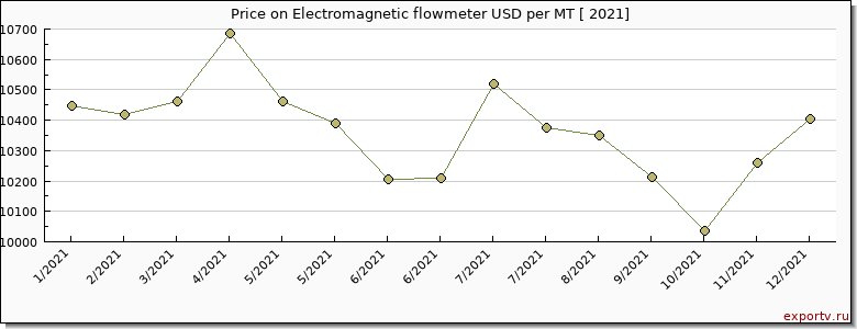 Electromagnetic flowmeter price per year
