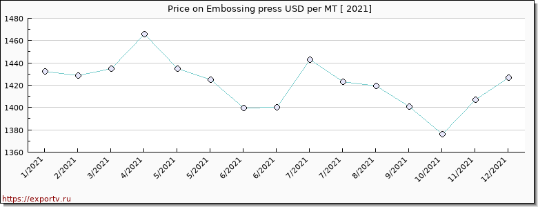 Embossing press price per year