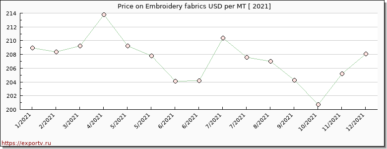 Embroidery fabrics price per year