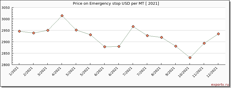 Emergency stop price per year