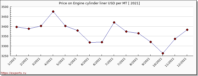 Engine cylinder liner price per year