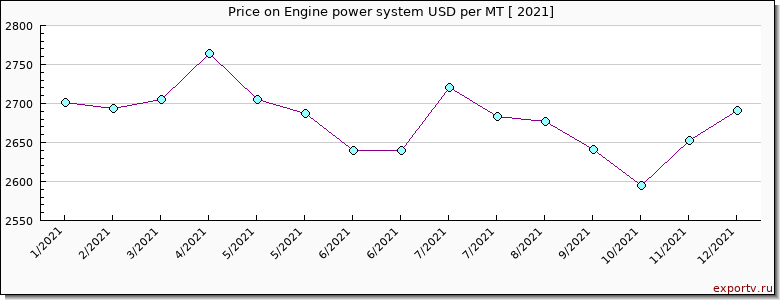 Engine power system price per year