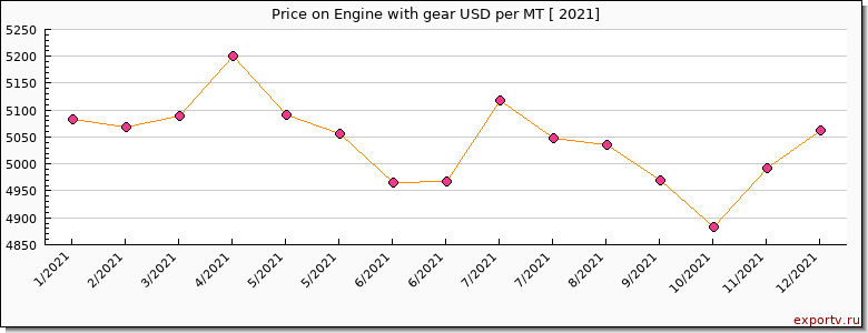 Engine with gear price per year