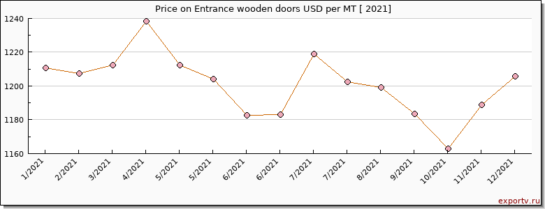 Entrance wooden doors price per year