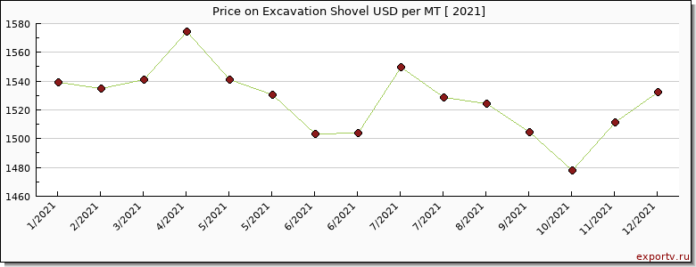 Excavation Shovel price per year