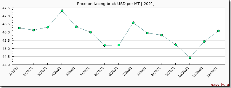 facing brick price per year