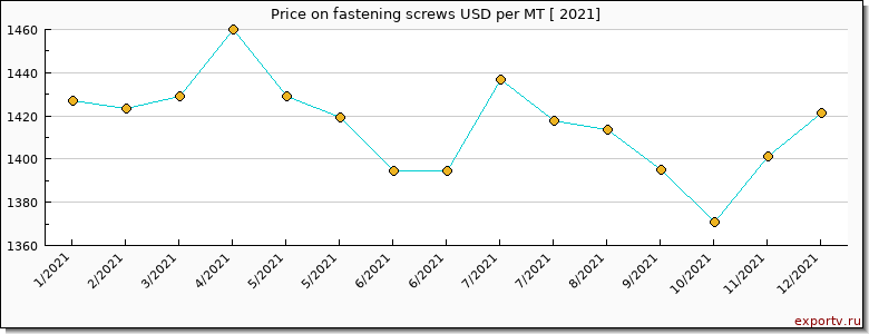 fastening screws price per year