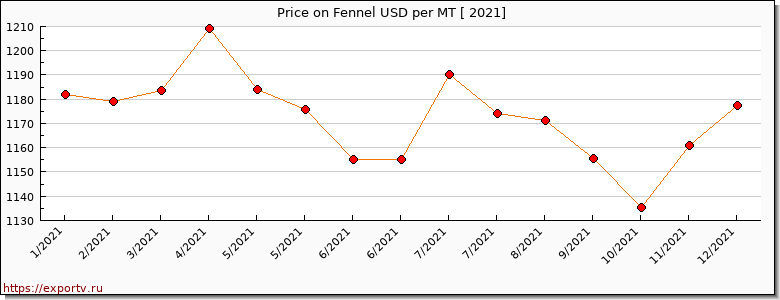 Fennel price per year