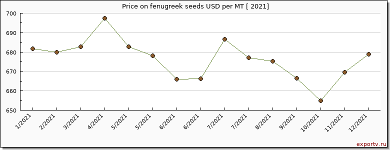 fenugreek seeds price per year