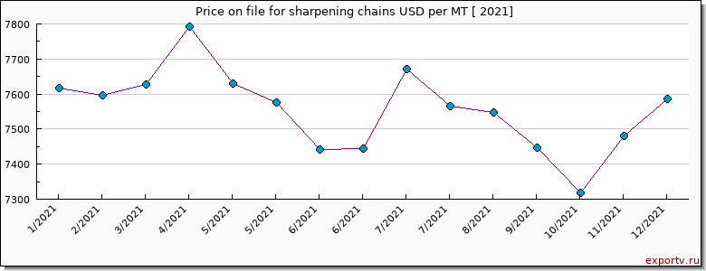 file for sharpening chains price per year