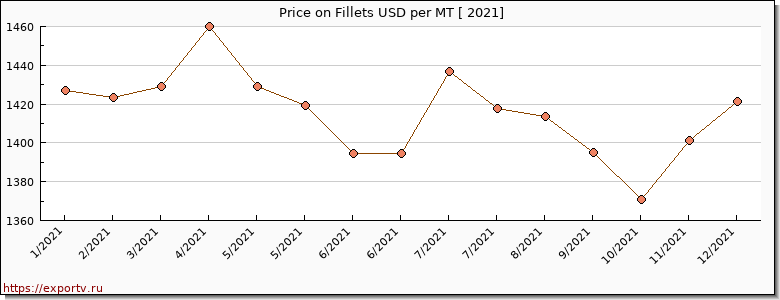Fillets price per year