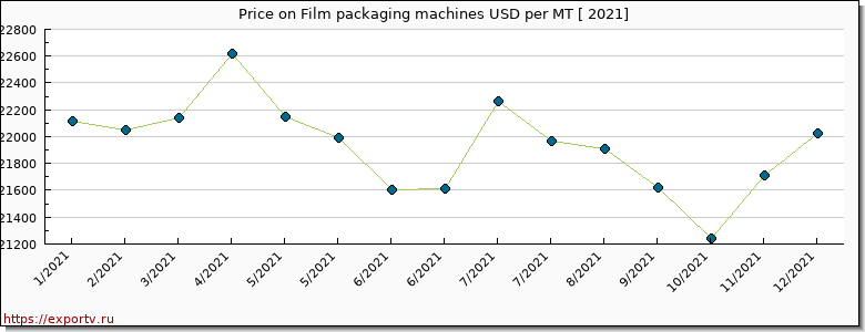 Film packaging machines price per year