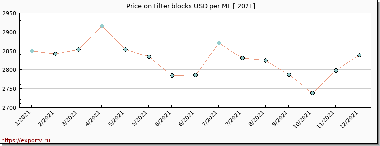 Filter blocks price per year