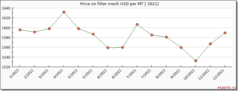 filter mesh price per year