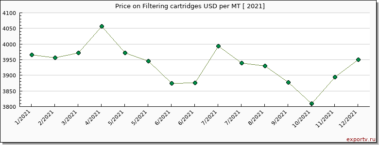 Filtering cartridges price per year