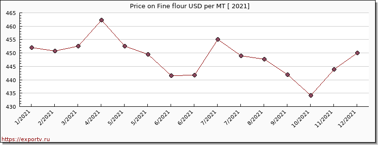 Fine flour price per year