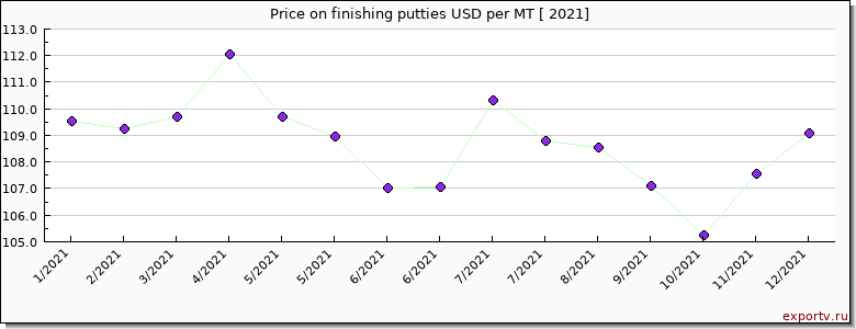 finishing putties price per year