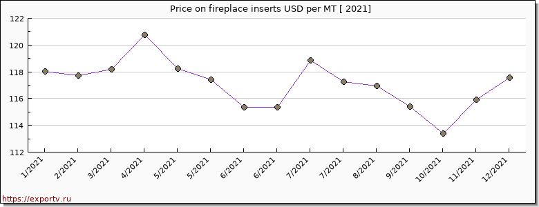 fireplace inserts price per year