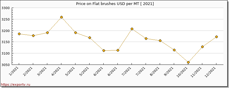 Flat brushes price per year