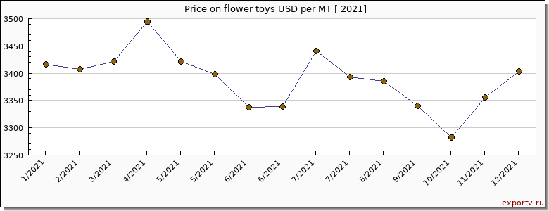 flower toys price per year