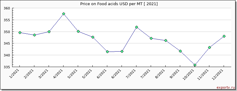 Food acids price per year