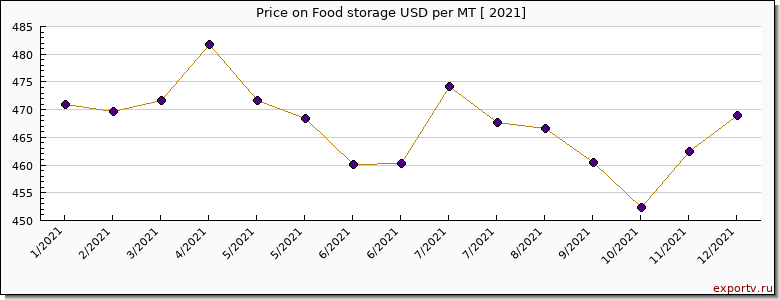 Food storage price per year