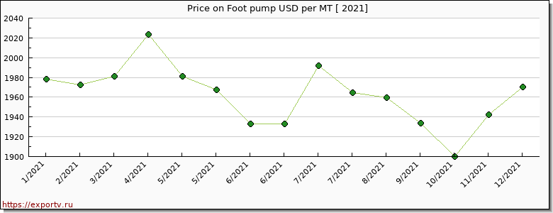 Foot pump price per year