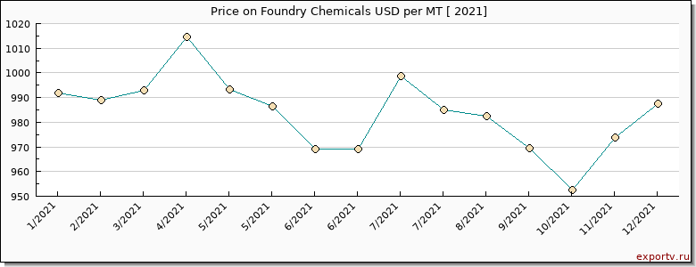 Foundry Chemicals price per year