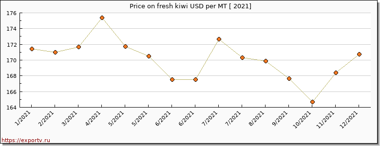 fresh kiwi price per year