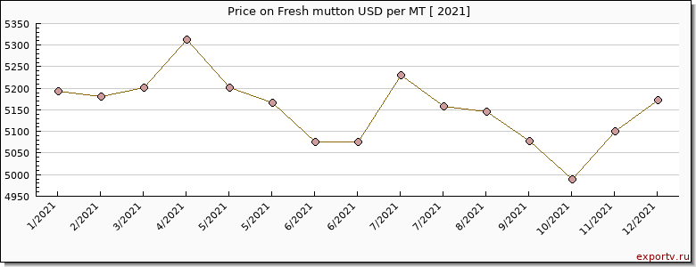 Fresh mutton price per year