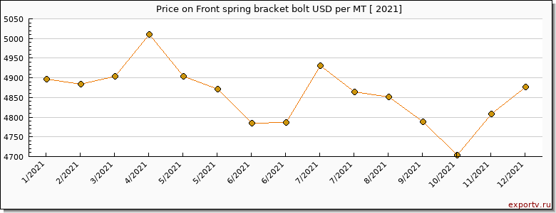 Front spring bracket bolt price per year