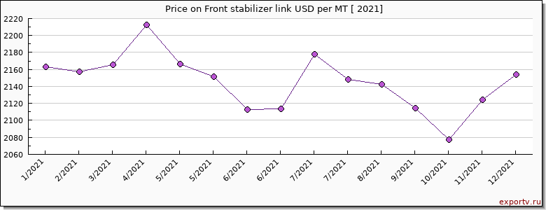 Front stabilizer link price per year