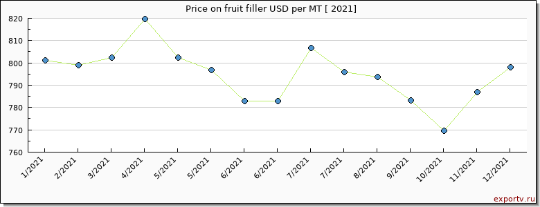 fruit filler price per year