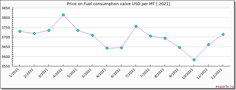 Fuel consumption valve price per year